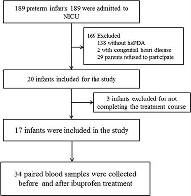 Decreased plasma levels of PDGF-BB, VEGF-A, and HIF-2α in preterm infants after <mark class="highlighted">ibuprofen</mark> treatment